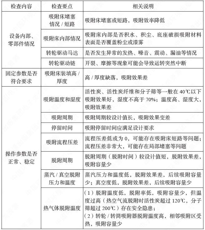 VOCs廢氣吸附裝置（活性炭、轉(zhuǎn)輪等）日常運維要點(圖2)