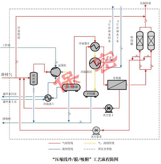 膜分離工藝 VOCs 回收與達標治理工程實例(圖2) 膜分離工藝 VOCs 回收與達標治理工程實例(圖2)