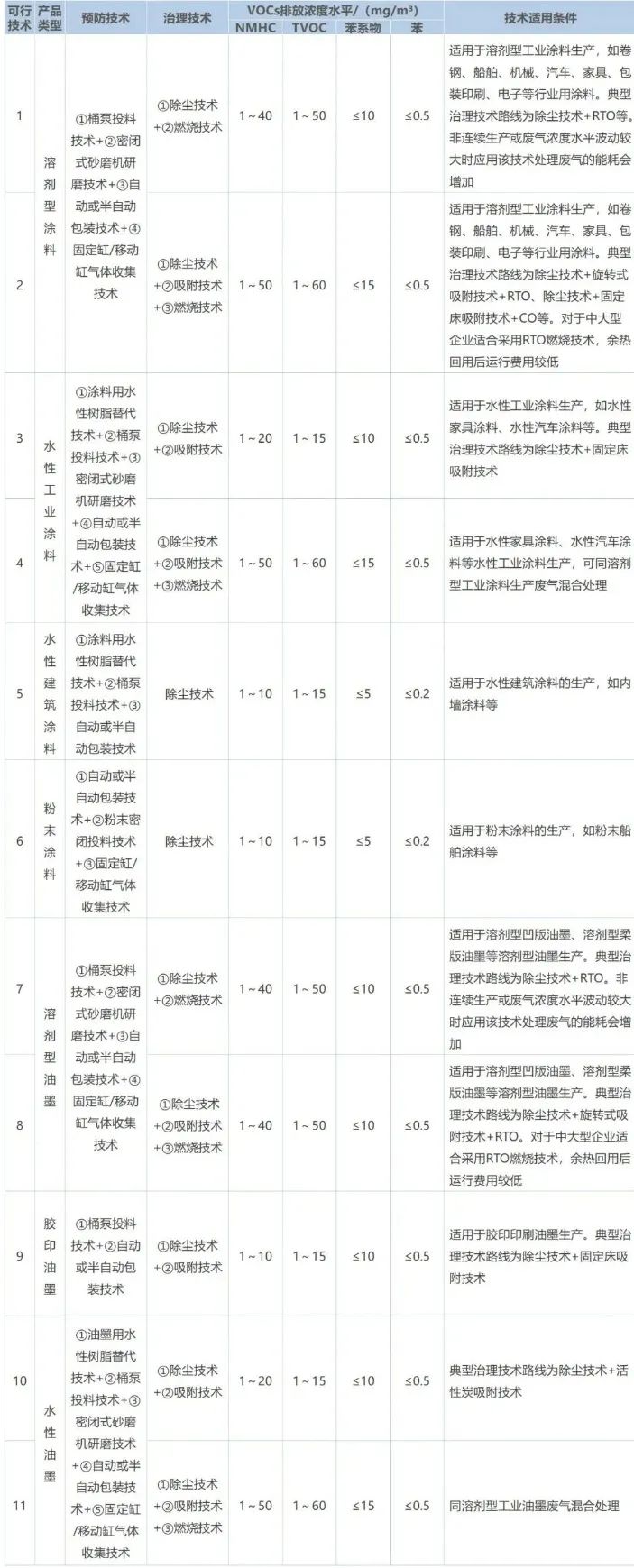 涂料工業(yè)典型工序VOCs可行控制技術(shù)一覽(圖2)