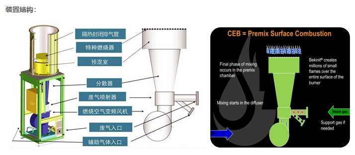 表面燃燒技術(shù)（CEB）用于儲罐呼吸VOCs治理(圖2)