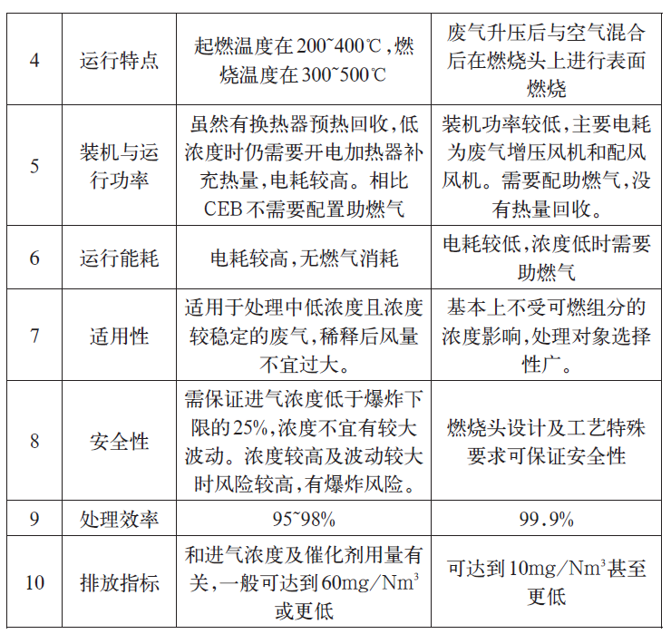 表面燃燒技術(shù)（CEB）用于儲罐呼吸VOCs治理(圖5)