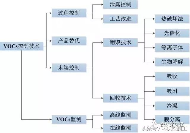 VOCs污染防治技術(shù)大全(圖2) VOCs污染防治技術(shù)大全(圖2)