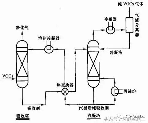 VOCs污染防治技術(shù)大全(圖4) VOCs污染防治技術(shù)大全(圖4)
