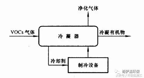 VOCs污染防治技術(shù)大全(圖5) VOCs污染防治技術(shù)大全(圖5)