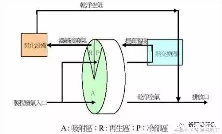VOCs污染防治技術(shù)大全(圖11) VOCs污染防治技術(shù)大全(圖11)