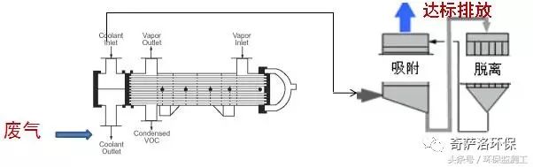 VOCs污染防治技術(shù)大全(圖13) VOCs污染防治技術(shù)大全(圖13)