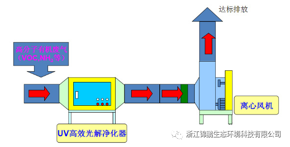 UV光解和UV光催化氧化降解VOCs/臭氣的區(qū)別(圖2) UV光解和UV光催化氧化降解VOCs/臭氣的區(qū)別(圖2)
